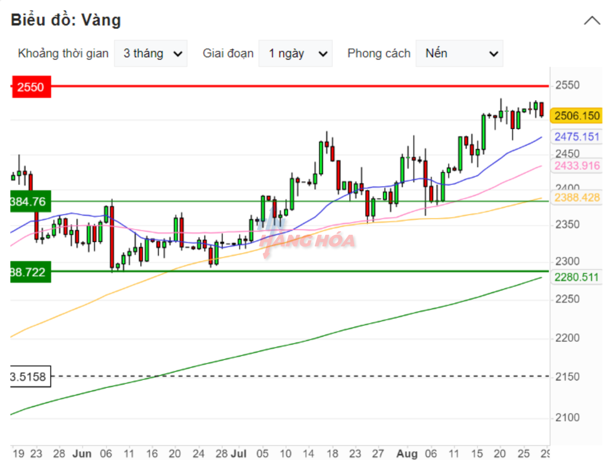 Biểu đồ gi&aacute; v&agrave;ng ng&agrave;y 28/8